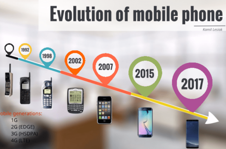 The Evolution of Mobile Phones